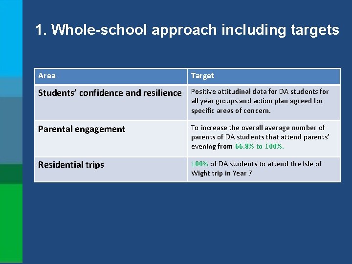 1. Whole-school approach including targets Area Target Students’ confidence and resilience Positive attitudinal data