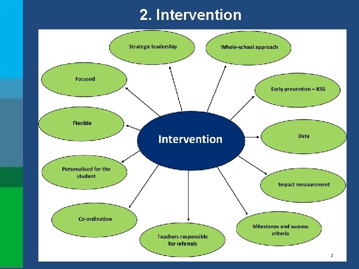 2. Intervention 