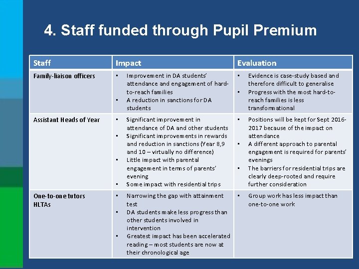 4. Staff funded through Pupil Premium Staff Impact Family-liaison officers • • Assistant Heads