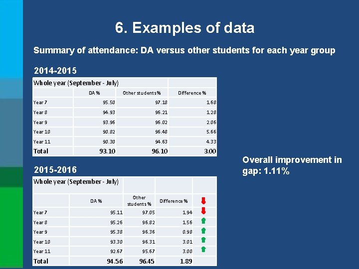 6. Examples of data Summary of attendance: DA versus other students for each year