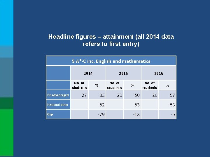 Headline figures – attainment (all 2014 data refers to first entry) 5 A*-C inc.