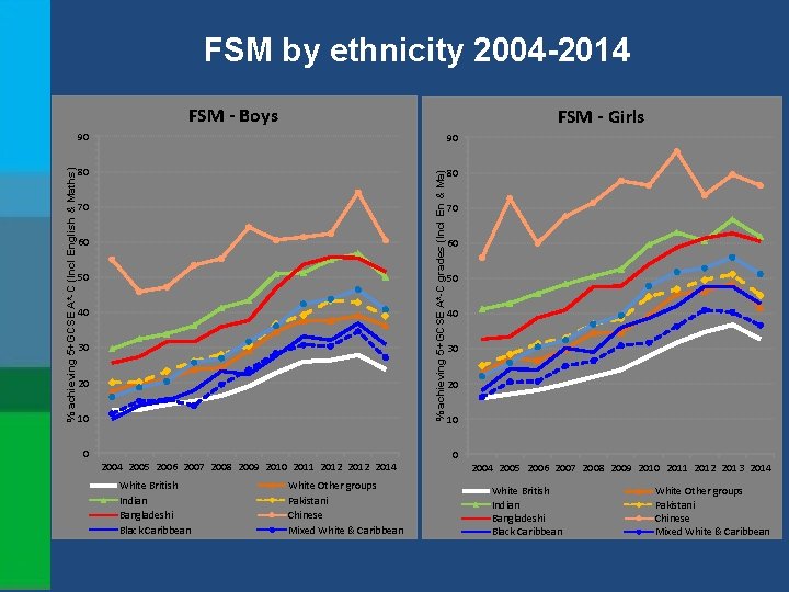 FSM by ethnicity 2004 -2014 FSM - Girls 90 90 80 80 % achieving