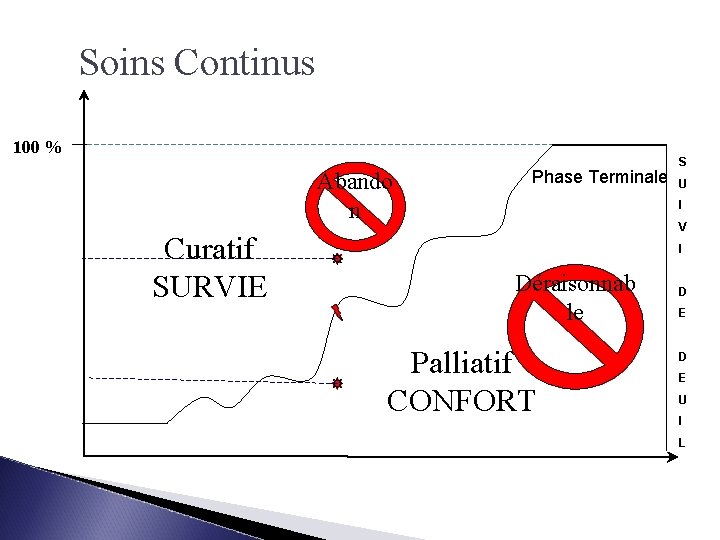 Soins Continus 100 % Abando n Curatif SURVIE Phase Terminale S U I V