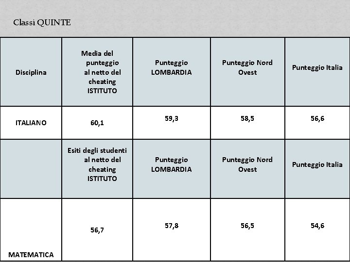 Classi QUINTE Disciplina ITALIANO Media del punteggio al netto del cheating ISTITUTO 60, 1