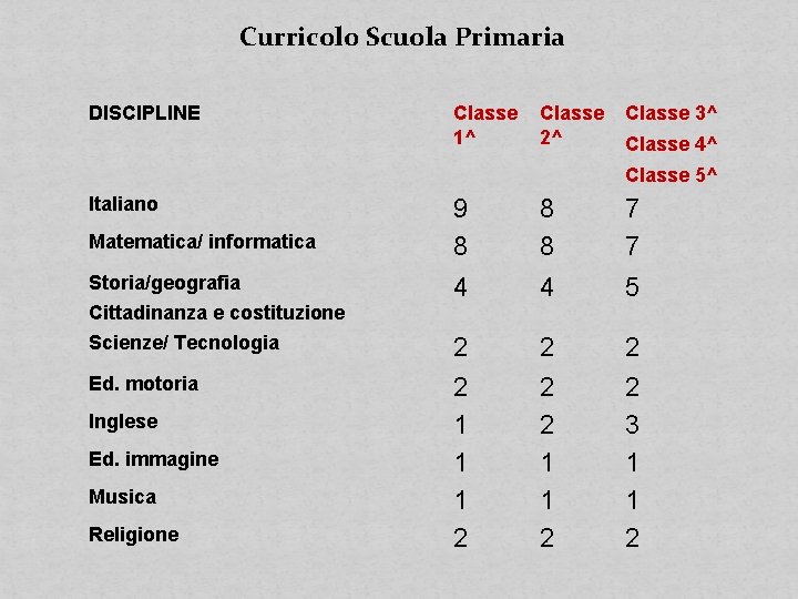 Curricolo Scuola Primaria DISCIPLINE Classe 3^ 1^ 2^ Classe 4^ Classe 5^ Italiano Matematica/