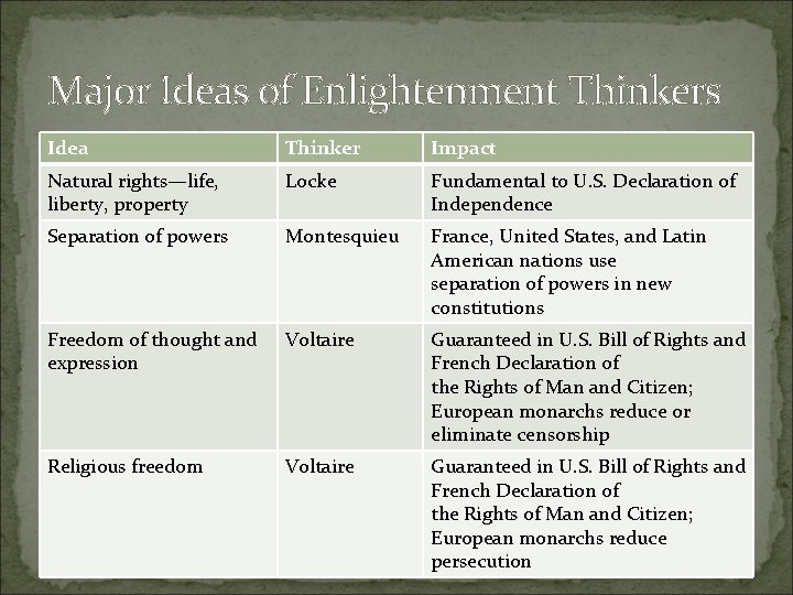 Major Ideas of Enlightenment Thinkers Idea Thinker Impact Natural rights—life, liberty, property Locke Fundamental