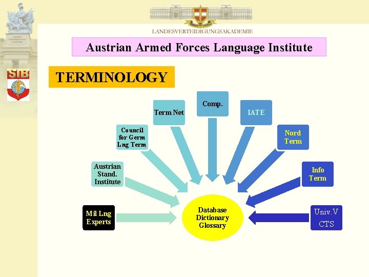 Austrian Armed Forces Language Institute TERMINOLOGY Comp. Term Net IATE Council for Germ Lng