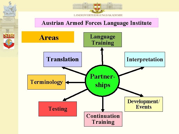 Austrian Armed Forces Language Institute Areas Language Training Translation Terminology Interpretation Partnerships Development/ Events