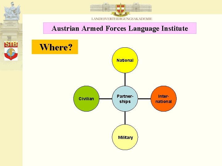 Austrian Armed Forces Language Institute Where? National Civilian Partnerships Military International 