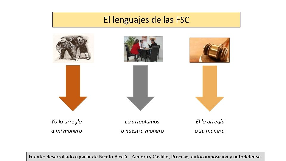 El lenguajes de las FSC Yo lo arreglo Lo arreglamos Él lo arregla a