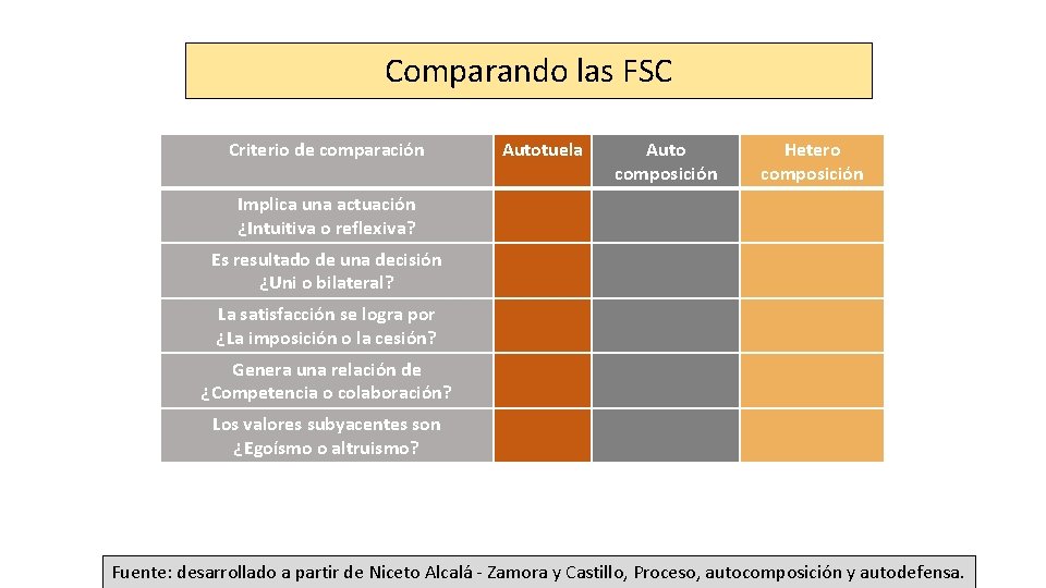 Comparando las FSC Criterio de comparación Autotuela Auto composición Hetero composición Implica una actuación