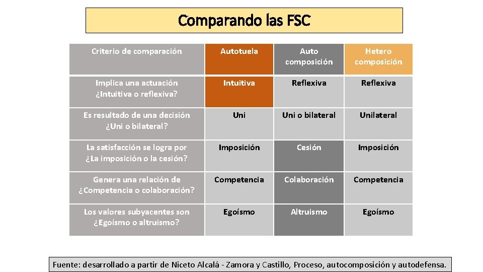 Comparando las FSC Criterio de comparación Autotuela Auto composición Hetero composición Implica una actuación