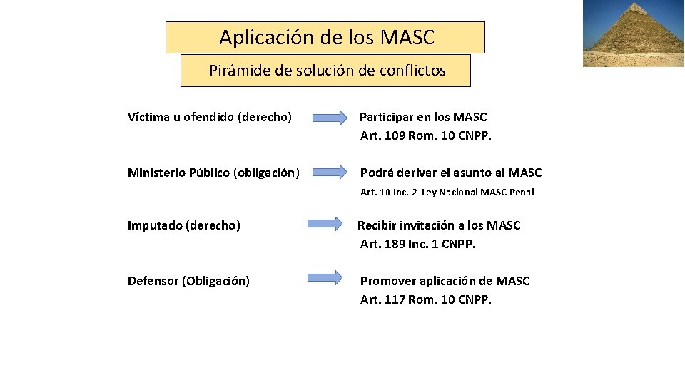 Aplicación de los MASC Pirámide de solución de conflictos Víctima u ofendido (derecho) Participar