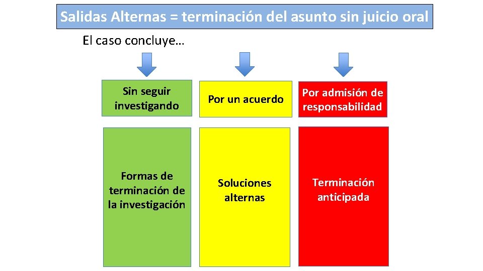 Salidas Alternas = terminación del asunto sin juicio oral El caso concluye… Sin seguir