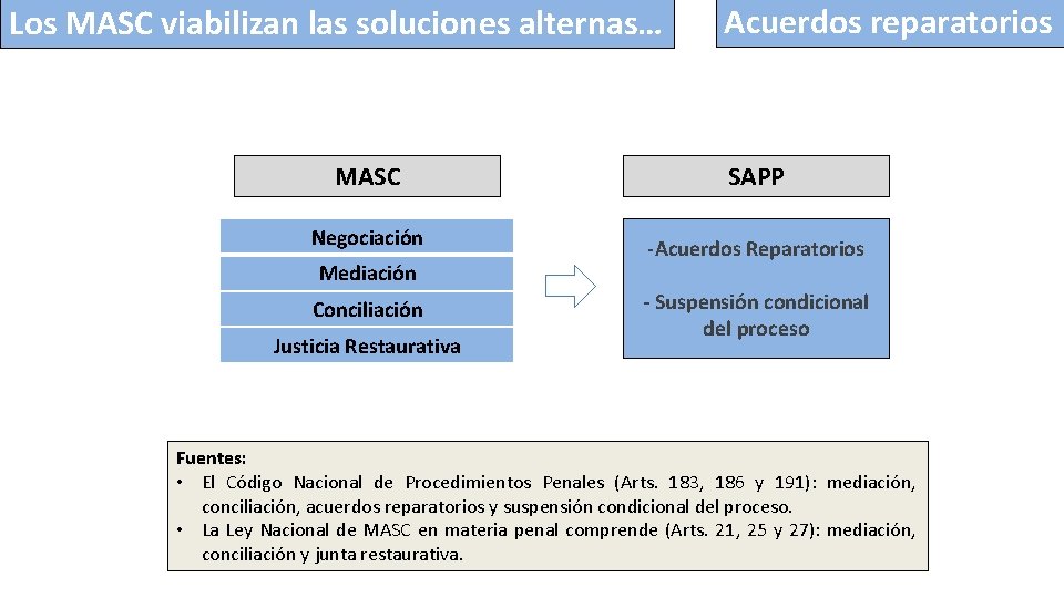 Los MASC viabilizan las soluciones alternas… MASC Negociación Mediación Conciliación Justicia Restaurativa Acuerdos reparatorios