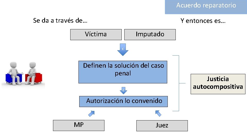 Acuerdo reparatorio Se da a través de… Y entonces es… Víctima Imputado c Definen