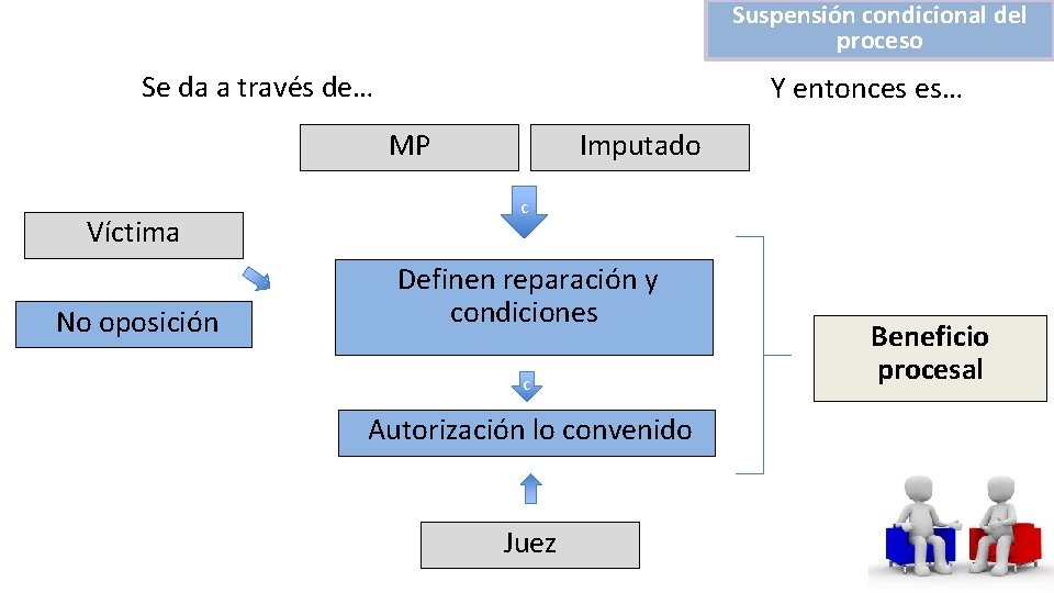 Suspensión condicional del proceso Se da a través de… Y entonces es… MP Víctima