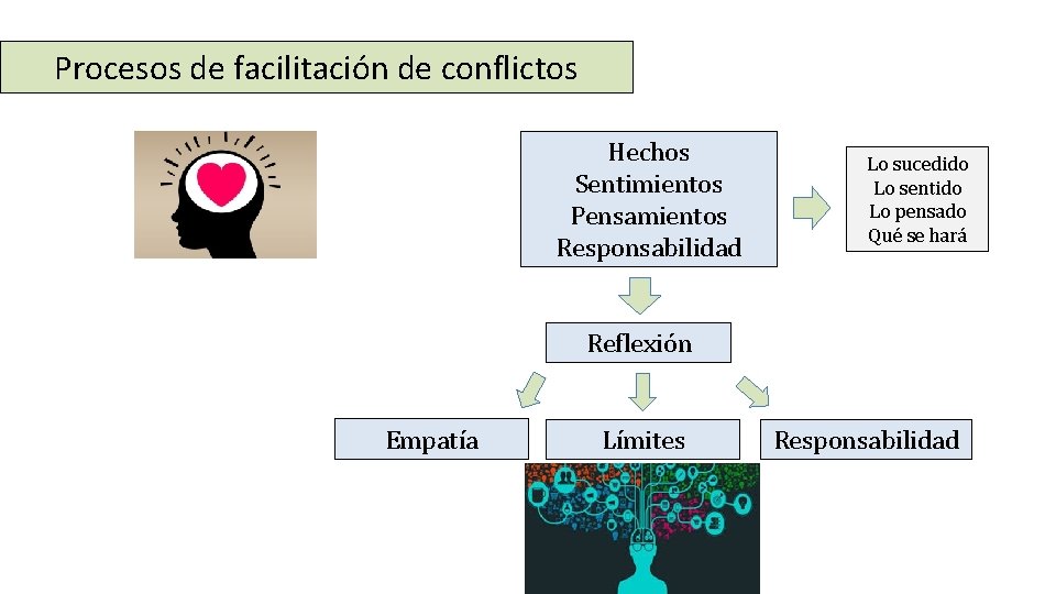 Procesos de facilitación de conflictos Hechos Sentimientos Pensamientos Responsabilidad Lo sucedido Lo sentido Lo