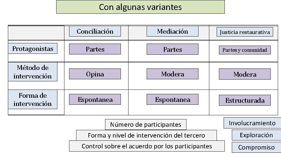 Con algunas variantes Conciliación Mediación Justicia restaurativa Protagonistas Partes y comunidad Método de intervención