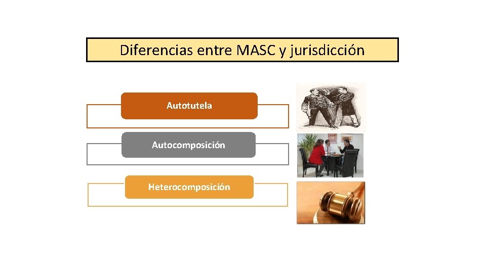 Diferencias entre MASC y jurisdicción Autotutela Autocomposición Heterocomposición 