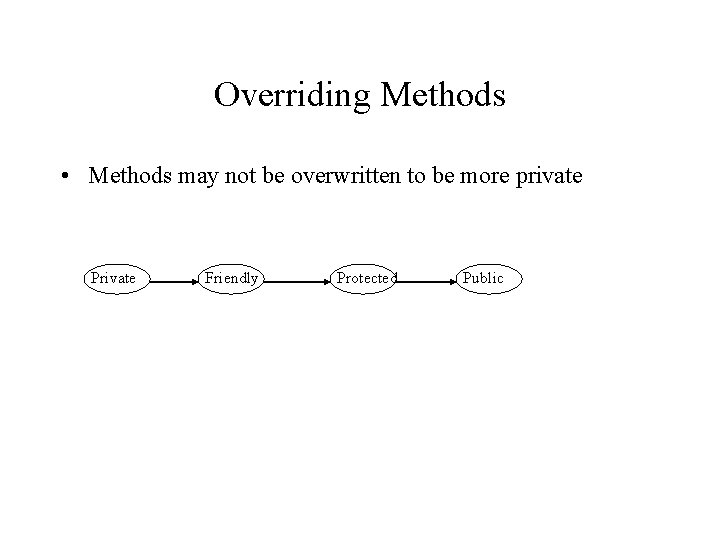 Overriding Methods • Methods may not be overwritten to be more private Private Friendly