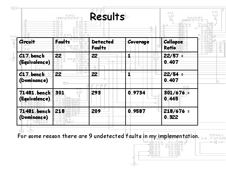 Results and Conclusion Circuit Faults Detected Faults Coverage Collapse Ratio C 17. bench (Equivalence)