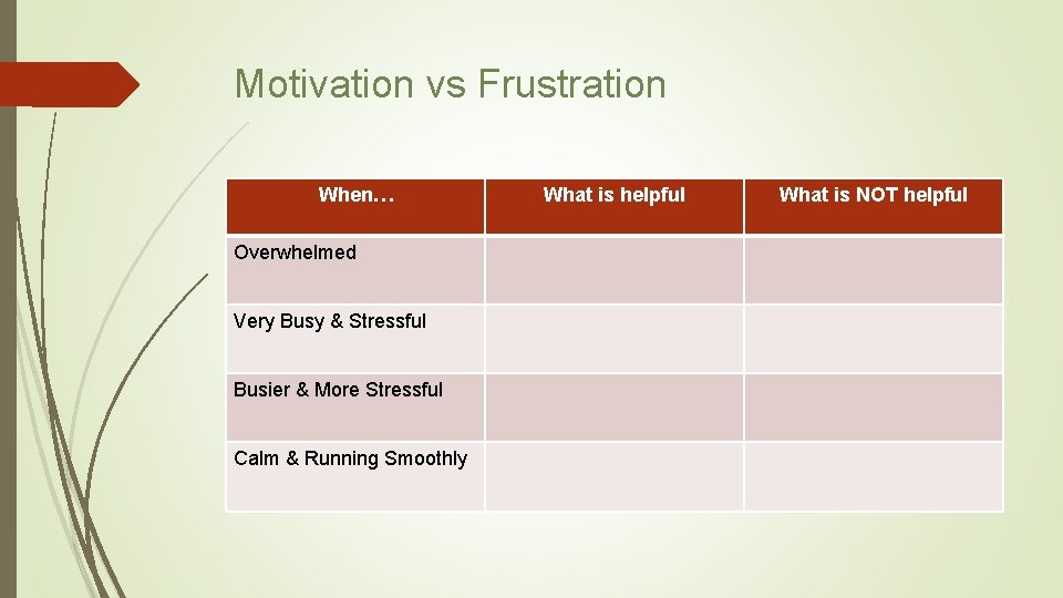 Motivation vs Frustration When… Overwhelmed Very Busy & Stressful Busier & More Stressful Calm