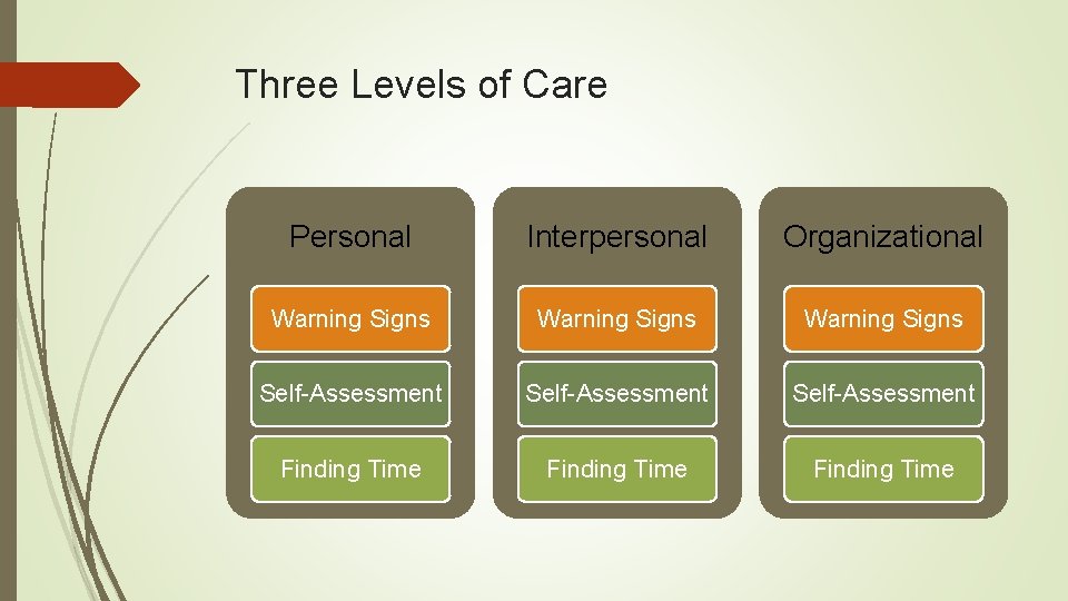 Three Levels of Care Personal Interpersonal Organizational Warning Signs Self-Assessment Finding Time 
