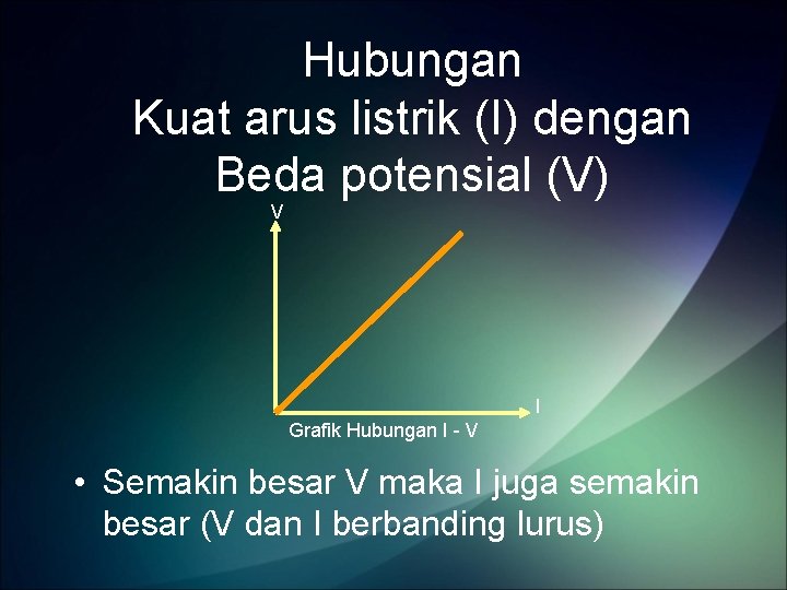 Hubungan Kuat arus listrik (I) dengan Beda potensial (V) V I Grafik Hubungan I