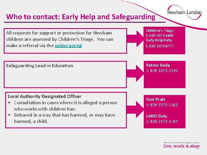 Who to contact: Early Help and Safeguarding All requests for support or protection for