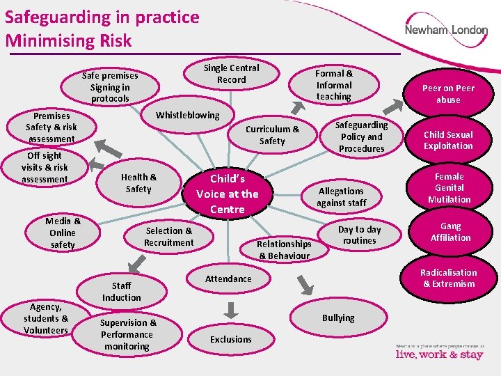 Safeguarding in practice Minimising Risk Single Central Record Safe premises Signing in protocols Whistleblowing