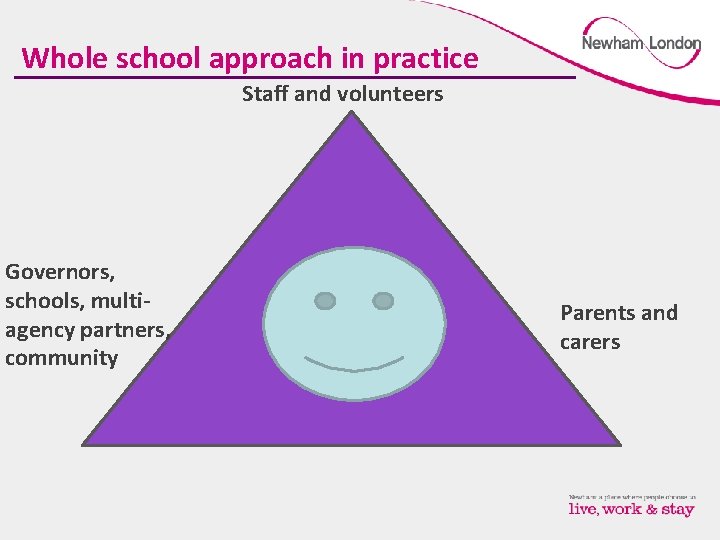 Whole school approach in practice Staff and volunteers Governors, schools, multiagency partners, community Parents