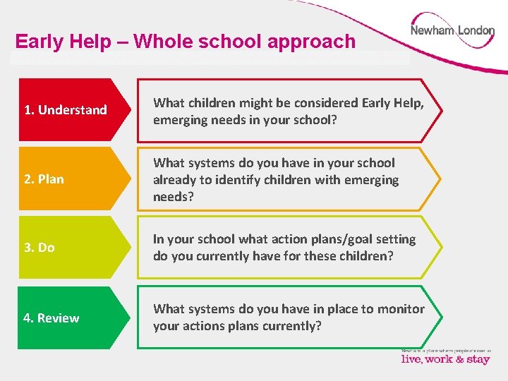 Early Help – Whole school approach 1. Understand What children might be considered Early