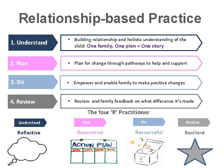 Relationship-based Practice 1. Understand • Building relationship and holistic understanding of the child: One