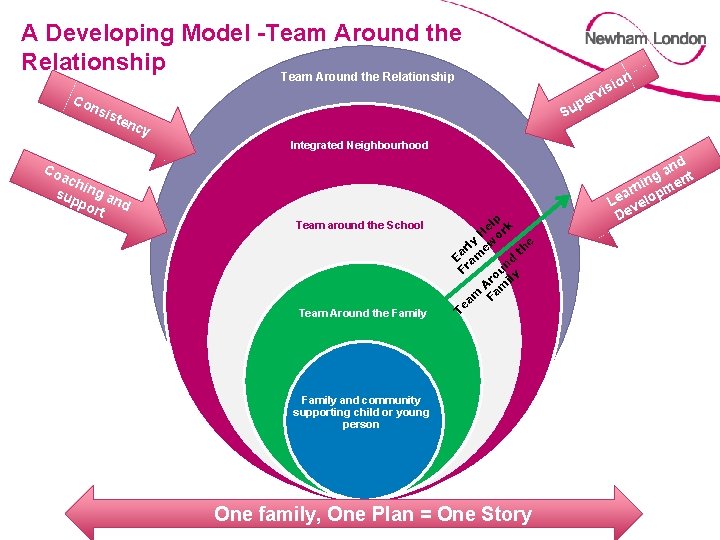 A Developing Model -Team Around the Relationship Co nsi on si rvi pe Su