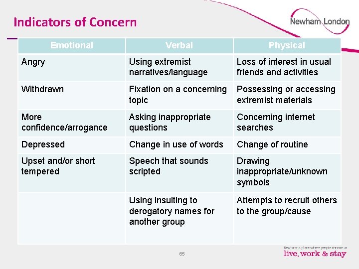 Indicators of Concern Emotional Verbal Physical Angry Using extremist narratives/language Withdrawn Fixation on a