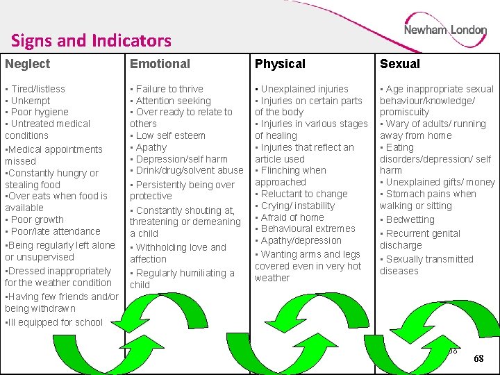 Signs and Indicators Neglect Emotional Physical Sexual • Tired/listless • Unkempt • Poor hygiene