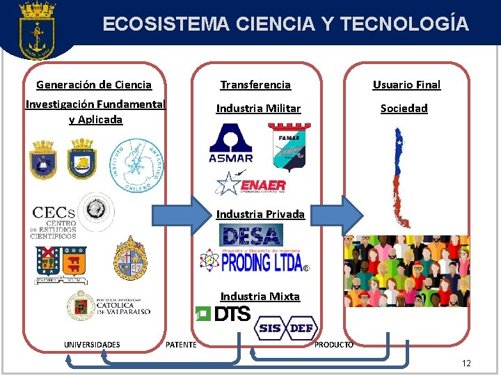 ECOSISTEMA CIENCIA Y TECNOLOGÍA Generación de Ciencia Transferencia Usuario Final Investigación Fundamental y Aplicada