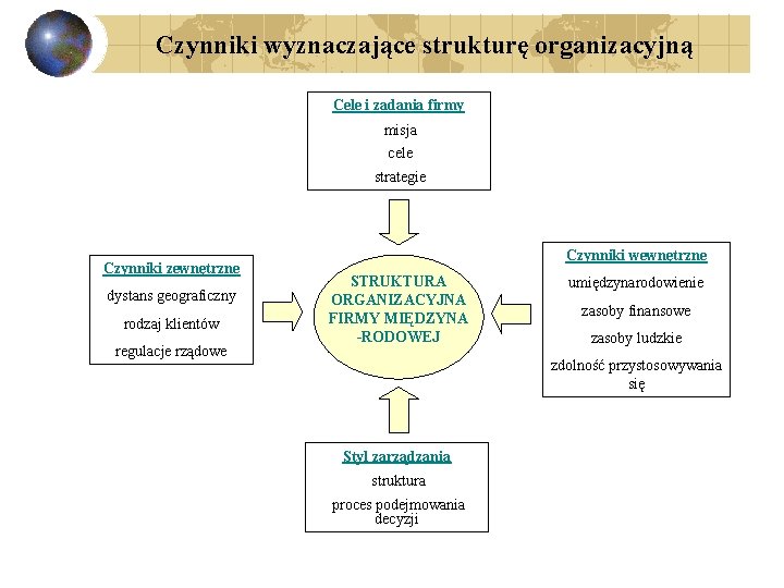 Czynniki wyznaczające strukturę organizacyjną Cele i zadania firmy misja cele strategie Czynniki zewnętrzne dystans