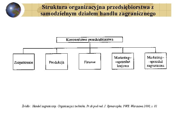 Struktura organizacyjna przedsiębiorstwa z samodzielnym działem handlu zagranicznego Źródło: Handel zagraniczny. Organizacja i technika.