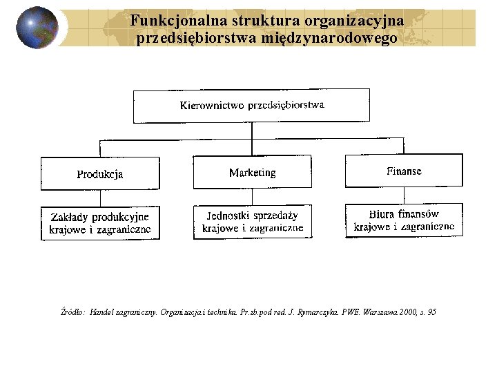 Funkcjonalna struktura organizacyjna przedsiębiorstwa międzynarodowego Źródło: Handel zagraniczny. Organizacja i technika. Pr. zb. pod