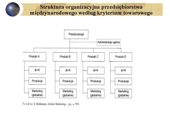 Struktura organizacyjna przedsiębiorstwa międzynarodowego według kryterium towarowego 