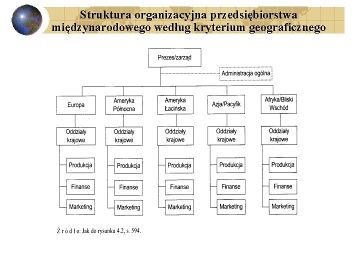 Struktura organizacyjna przedsiębiorstwa międzynarodowego według kryterium geograficznego 