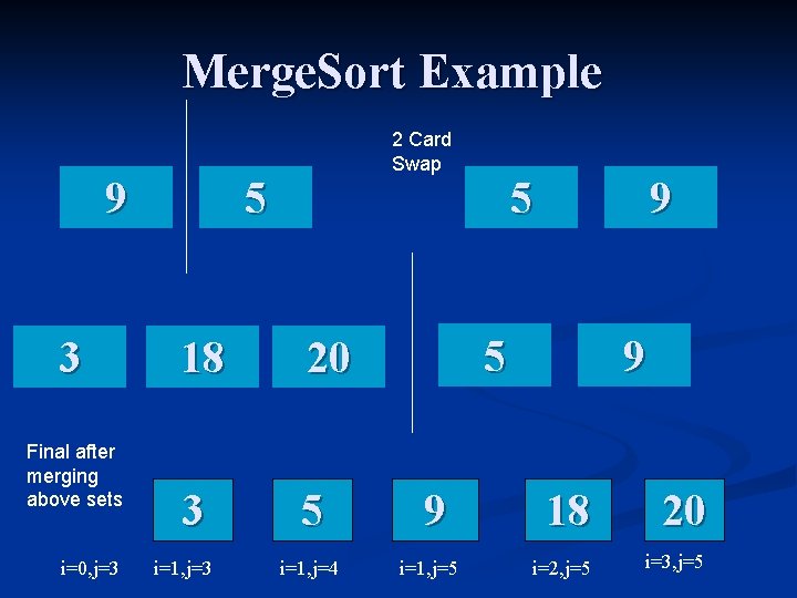 Merge. Sort Example 9 3 Final after merging above sets i=0, j=3 2 Card