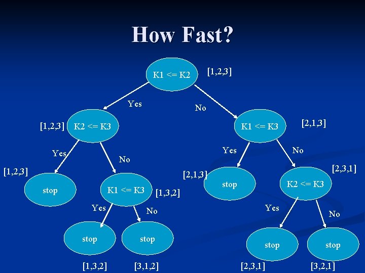 How Fast? [1, 2, 3] K 1 <= K 2 Yes [1, 2, 3]