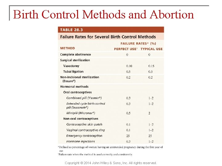 Birth Control Methods and Abortion Copyright © 2014 John Wiley & Sons, Inc. All
