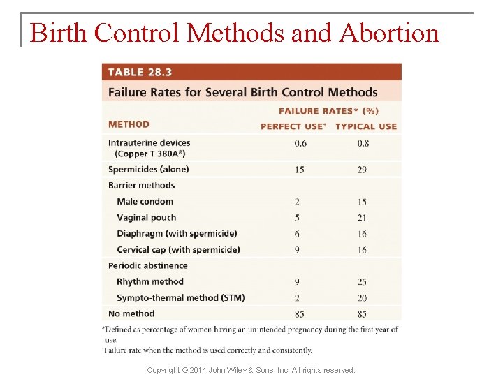 Birth Control Methods and Abortion Copyright © 2014 John Wiley & Sons, Inc. All