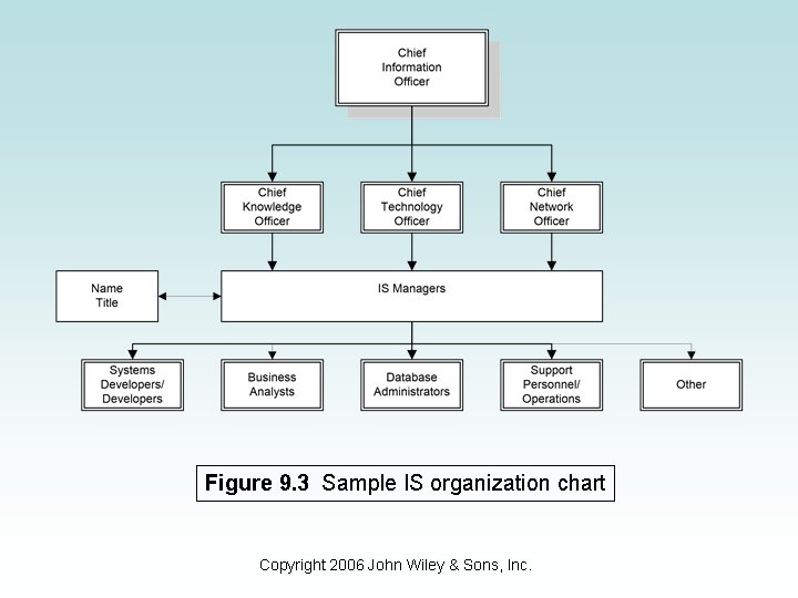 Figure 9. 3 Sample IS organization chart Copyright 2006 John Wiley & Sons, Inc.