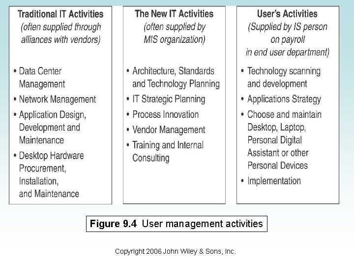 Figure 9. 4 User management activities Copyright 2006 John Wiley & Sons, Inc. 