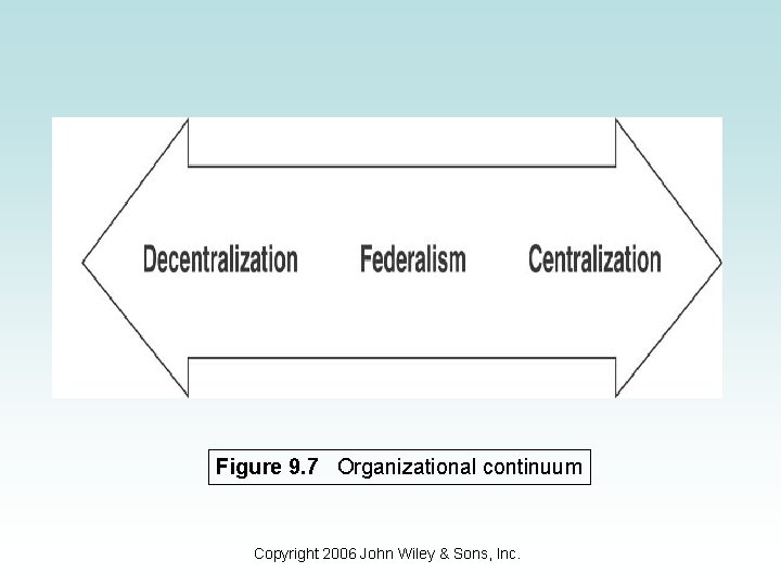 Figure 9. 7 Organizational continuum Copyright 2006 John Wiley & Sons, Inc. 